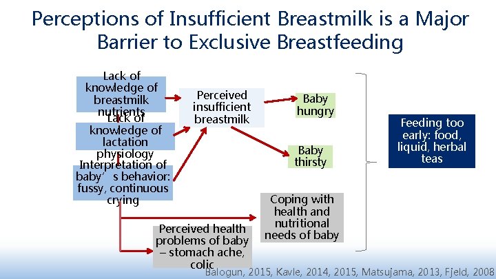 Perceptions of Insufficient Breastmilk is a Major Barrier to Exclusive Breastfeeding Lack of knowledge