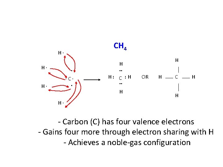 CH 4 H∙ H∙ ∙C∙. H H. . H: C : H. . H