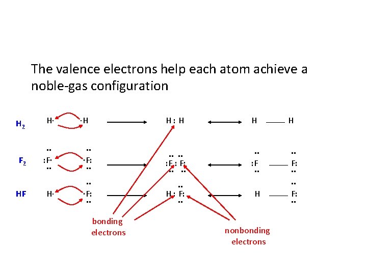 The valence electrons help each atom achieve a noble-gas configuration H 2 H∙ F