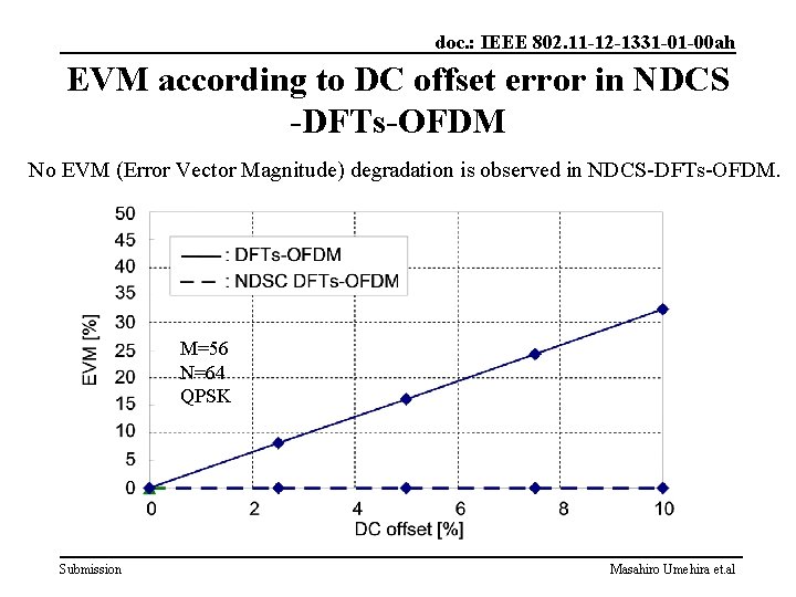 doc. : IEEE 802. 11 -12 -1331 -01 -00 ah EVM according to DC