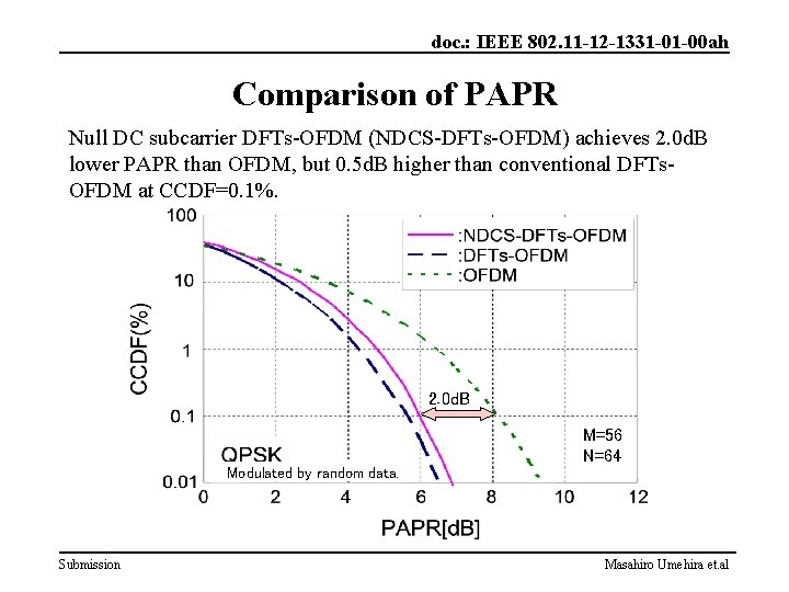 doc. : IEEE 802. 11 -12 -1331 -01 -00 ah Comparison of PAPR Null