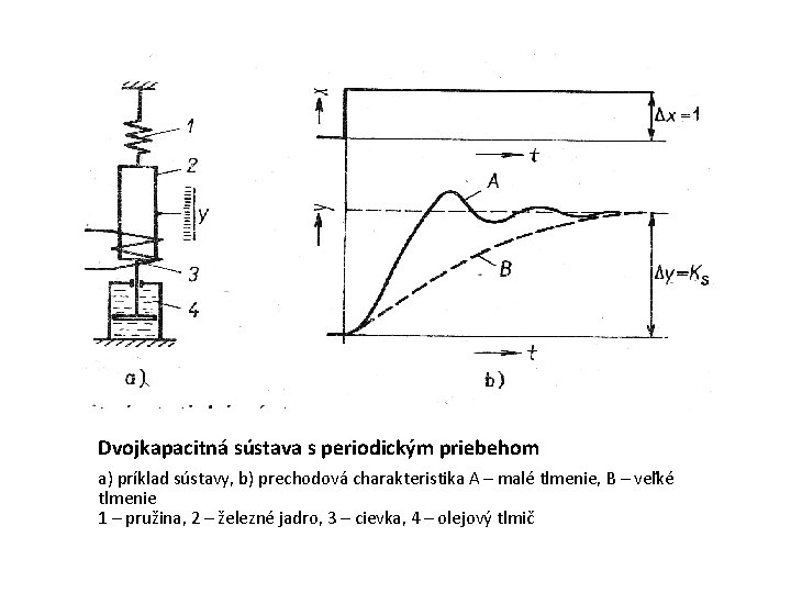 Dvojkapacitná sústava s periodickým priebehom a) príklad sústavy, b) prechodová charakteristika A – malé