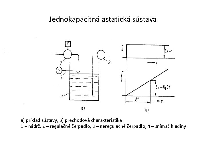 Jednokapacitná astatická sústava a) príklad sústavy, b) prechodová charakteristika 1 – nádrž, 2 –