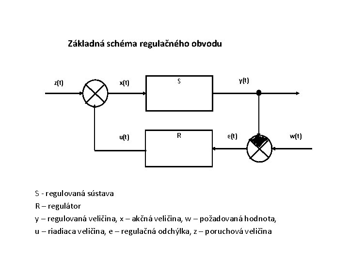 Základná schéma regulačného obvodu z(t) x(t) S u(t) R y(t) e(t) S - regulovaná