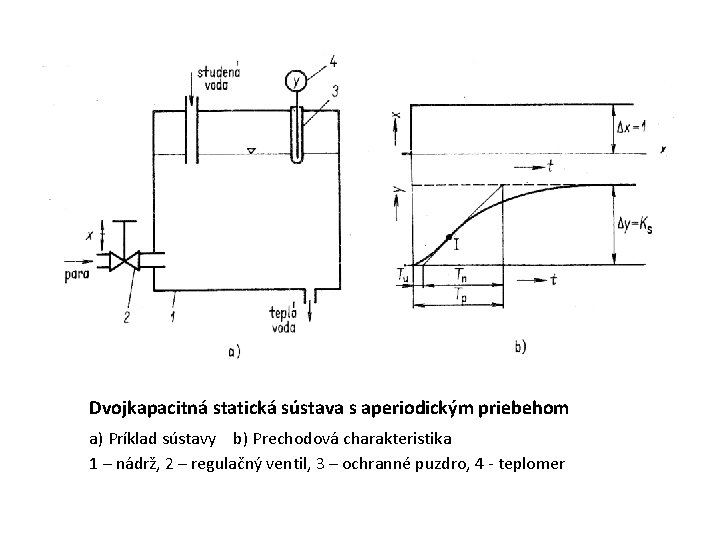 Dvojkapacitná statická sústava s aperiodickým priebehom a) Príklad sústavy b) Prechodová charakteristika 1 –