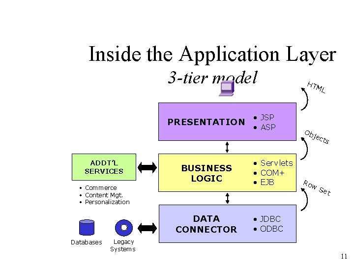 Inside the Application Layer 3 -tier model PRESENTATION ADDT’L SERVICES BUSINESS LOGIC • Commerce