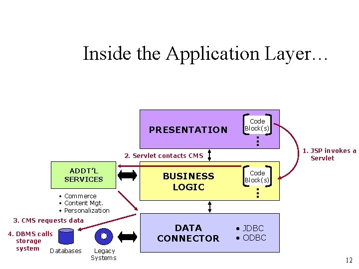 Inside the Application Layer… PRESENTATION Code Block(s) . . . 2. Servlet contacts CMS