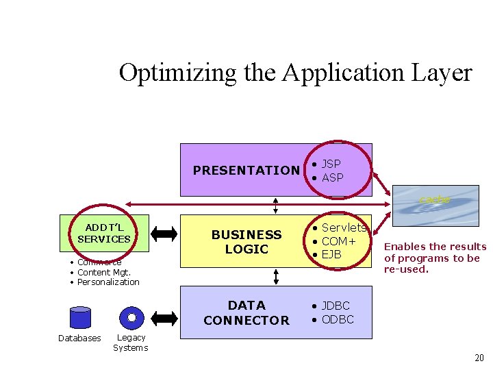 Optimizing the Application Layer PRESENTATION • JSP • ASP cache ADDT’L SERVICES BUSINESS LOGIC
