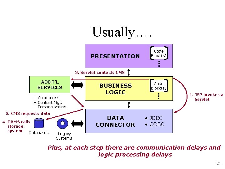 Usually…. PRESENTATION Code Block(s) . . . 2. Servlet contacts CMS ADDT’L SERVICES •