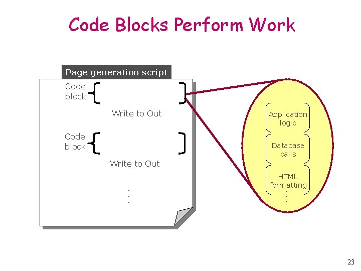 Code Blocks Perform Work Page generation script Code block Write to Out Code block