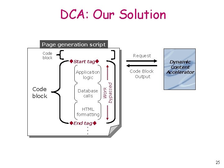 DCA: Our Solution Page generation script Code block Request Start tag Code Block Output