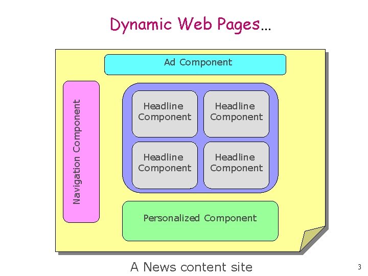 Dynamic Web Pages… Navigation Component Ad Component Web Page Headline Component Personalized Component A