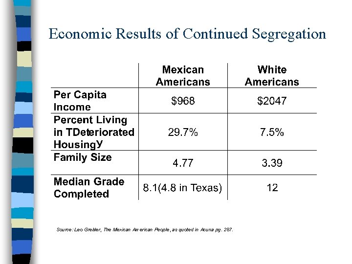 Economic Results of Continued Segregation Source: Leo Grebler, The Mexican American People, as quoted