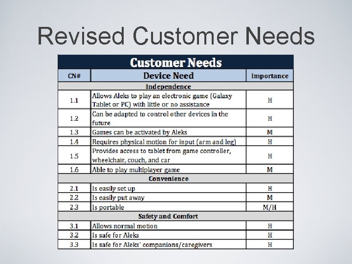 Revised Customer Needs 