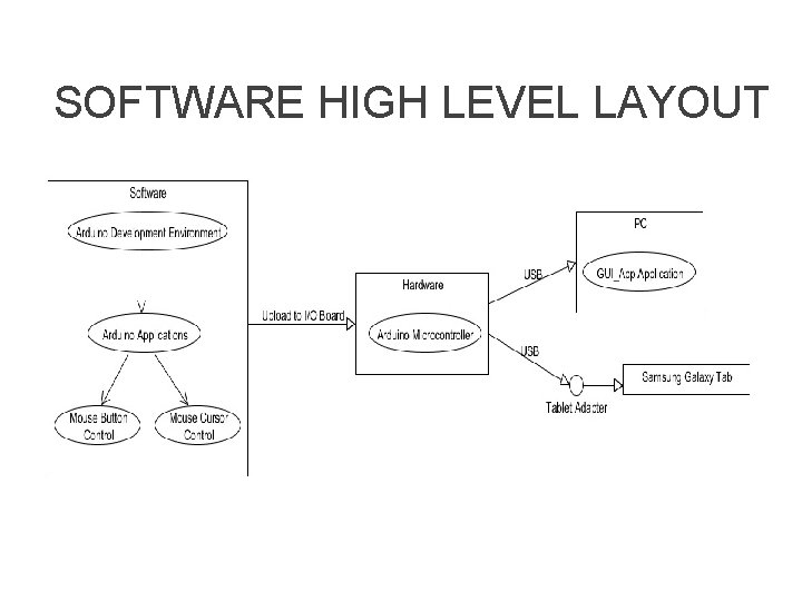 SOFTWARE HIGH LEVEL LAYOUT 