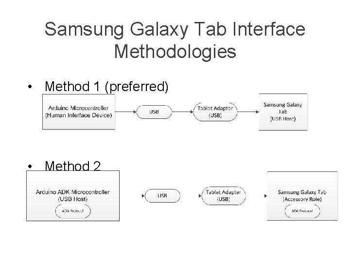 Samsung Galaxy Tab Interface Methodologies • Method 1 (preferred) • Method 2 