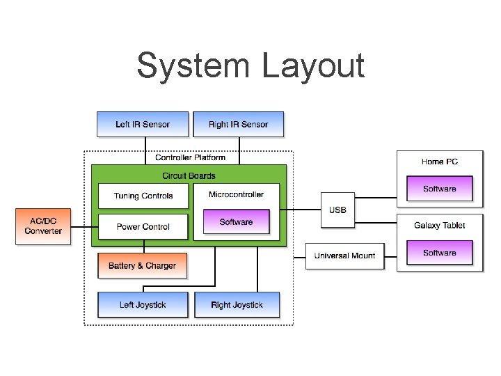 System Layout 