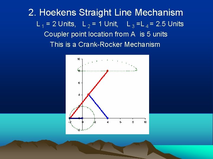 2. Hoekens Straight Line Mechanism L 1 = 2 Units, L 2 = 1