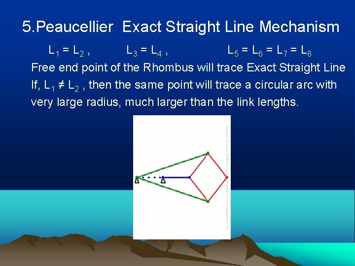 5. Peaucellier Exact Straight Line Mechanism L 1 = L 2 , L 3