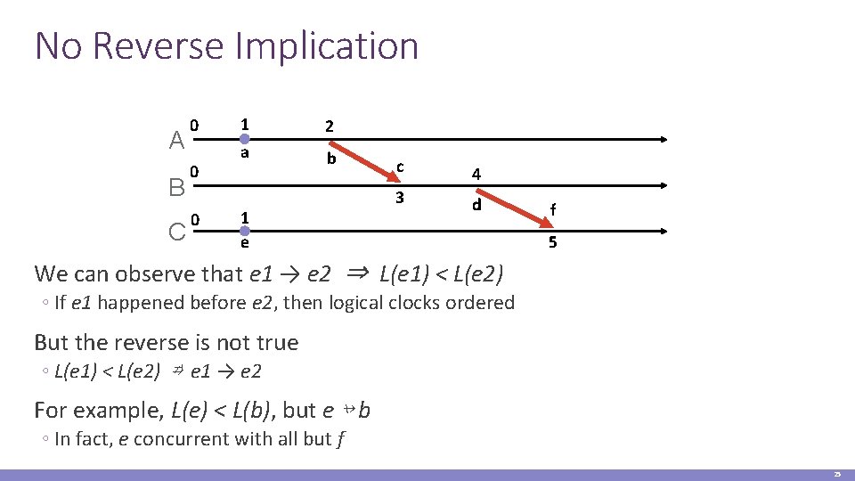 No Reverse Implication A B C 0 0 0 1 2 a b 1