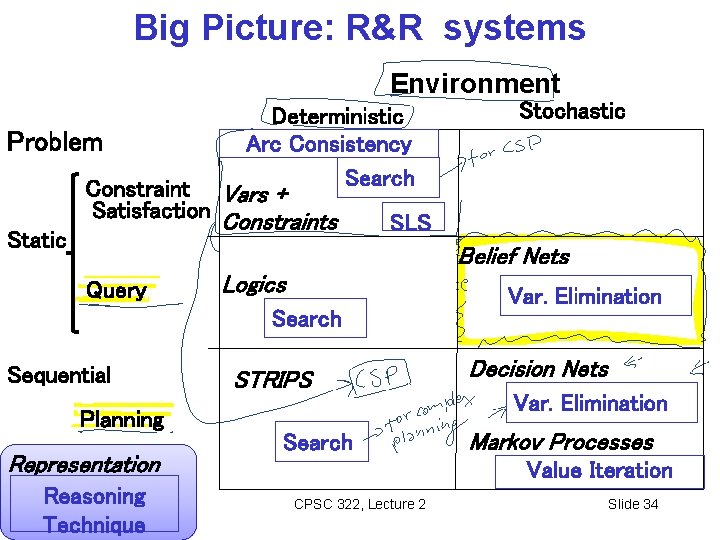 Big Picture: R&R systems Environment Problem Static Deterministic Arc Consistency Search Constraint Vars +