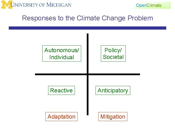Responses to the Climate Change Problem Autonomous/ Individual Policy/ Societal Reactive Anticipatory Adaptation Mitigation