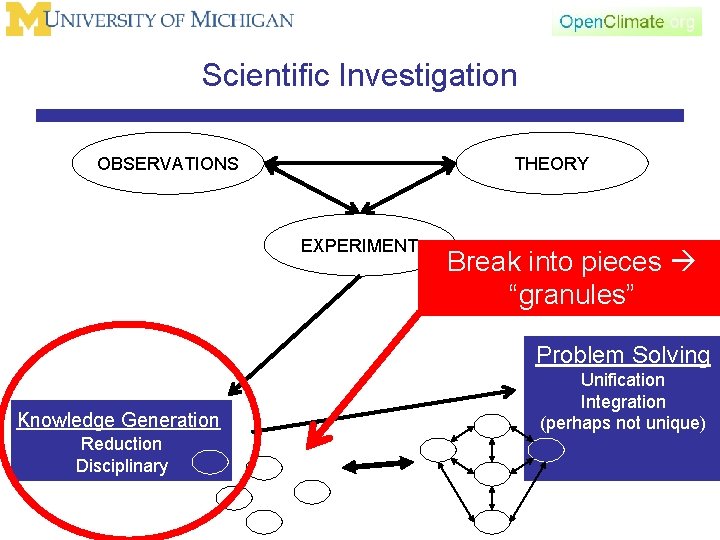Scientific Investigation OBSERVATIONS THEORY EXPERIMENT Break into pieces “granules” Problem Solving Knowledge Generation Reduction