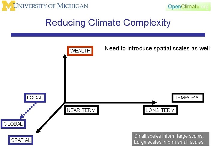Reducing Climate Complexity WEALTH Need to introduce spatial scales as well TEMPORAL LOCAL NEAR-TERM