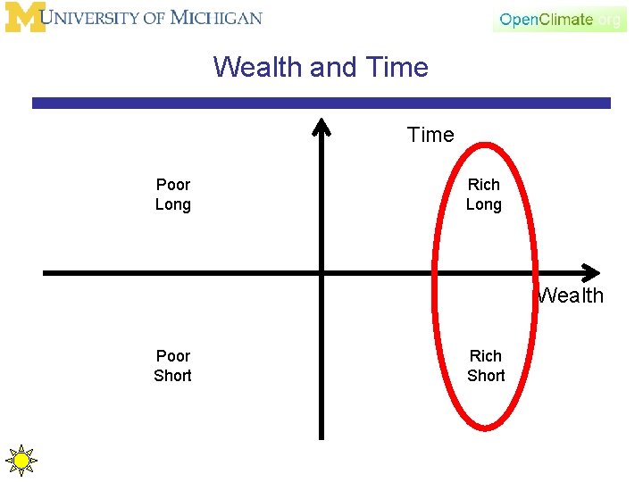 Wealth and Time Poor Long Rich Long Wealth Poor Short Rich Short 