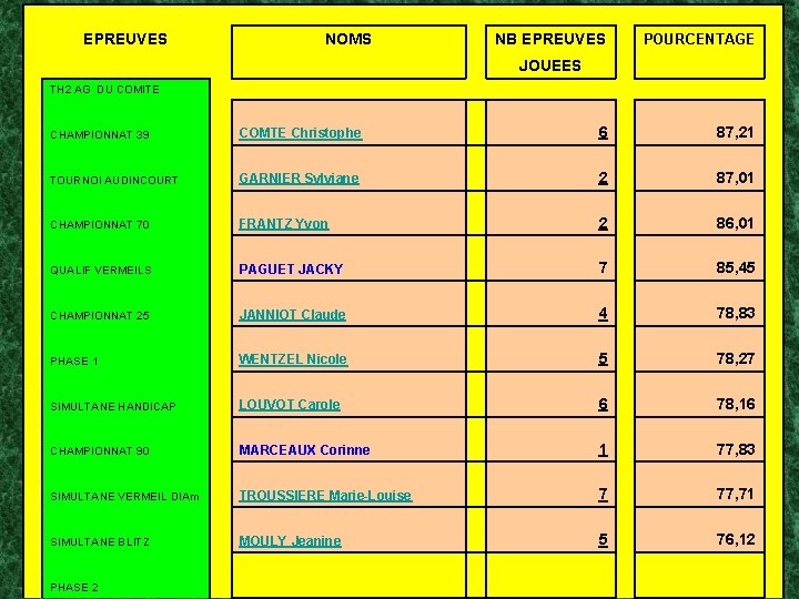 EPREUVES NOMS NB EPREUVES POURCENTAGE JOUEES TH 2 AG DU COMITE CHAMPIONNAT 39 COMTE