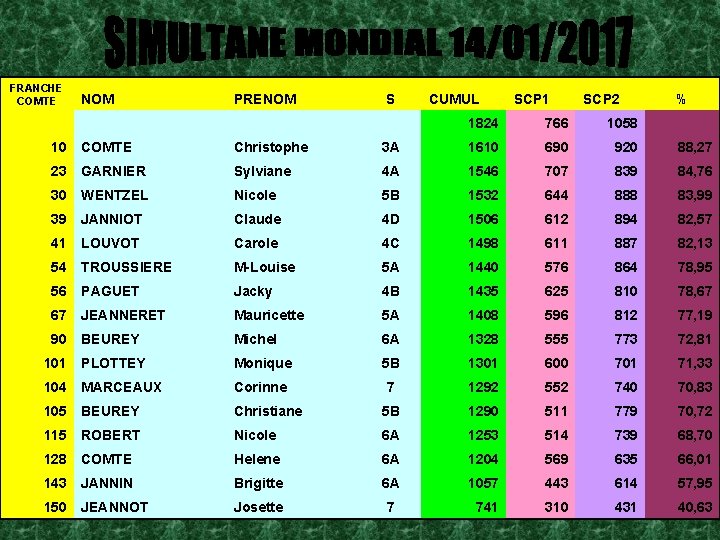 FRANCHE COMTE NOM PRENOM S CUMUL SCP 1 SCP 2 1824 766 1058 %