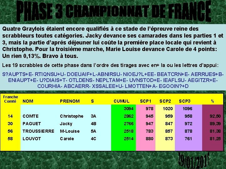 Quatre Graylois étaient encore qualifiés à ce stade de l’épreuve reine des scrabbleurs toutes