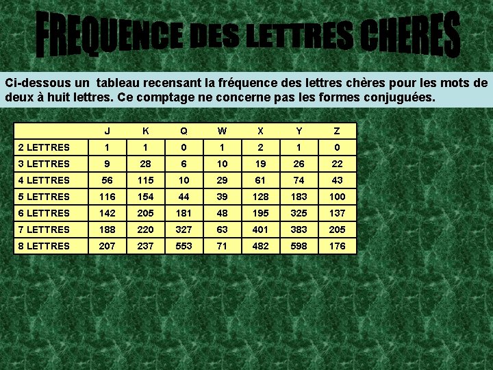 Ci-dessous un tableau recensant la fréquence des lettres chères pour les mots de deux