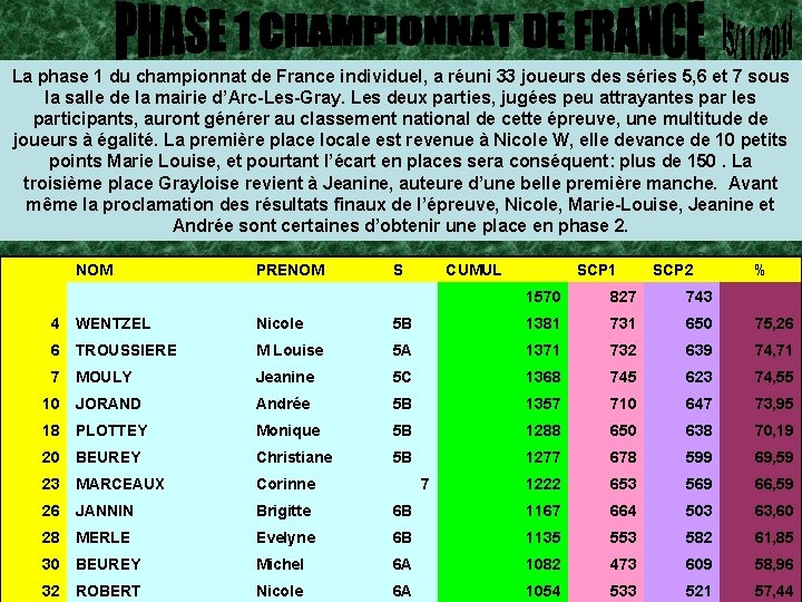 La phase 1 du championnat de France individuel, a réuni 33 joueurs des séries