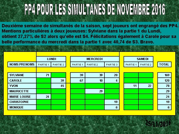 Deuxième semaine de simultanés de la saison, sept joueurs ont engrangé des PP 4.
