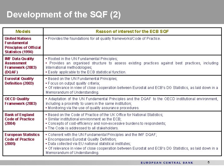 Development of the SQF (2) Models Reason of interest for the ECB SQF United