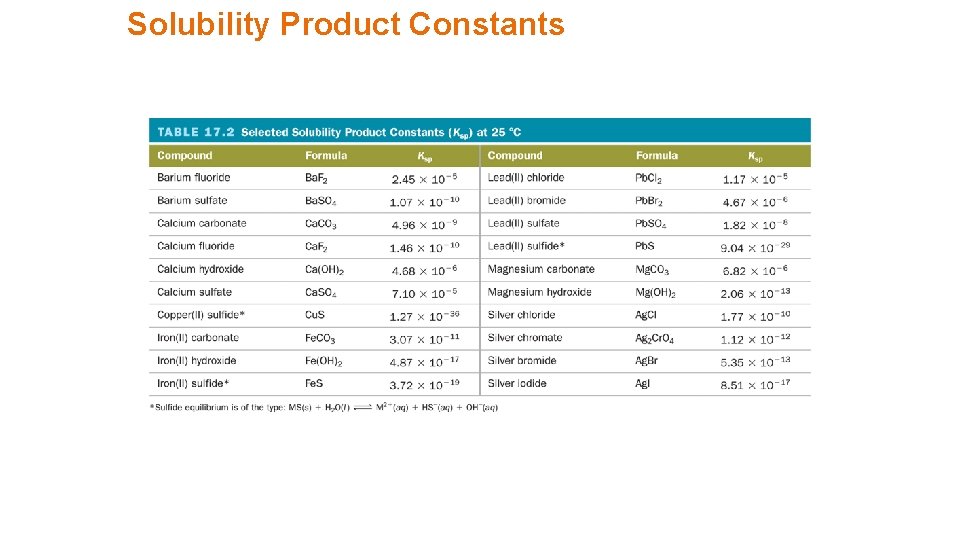 Solubility Product Constants 