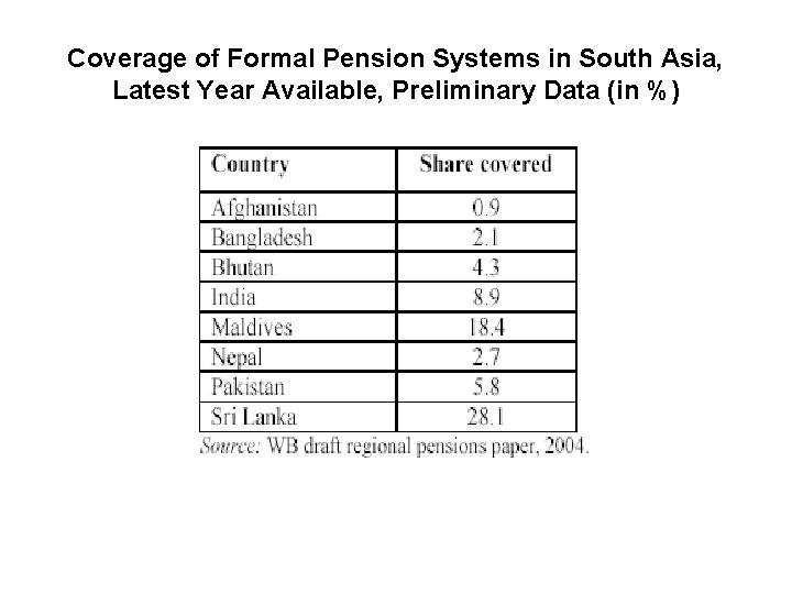 Coverage of Formal Pension Systems in South Asia, Latest Year Available, Preliminary Data (in
