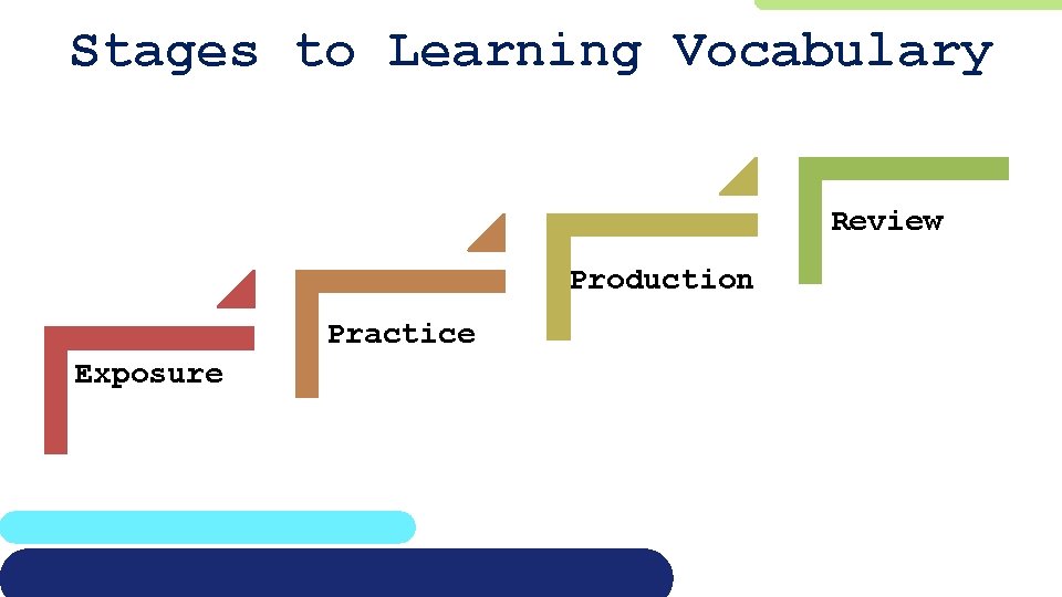 Stages to Learning Vocabulary Review Production Practice Exposure 