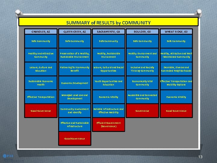 SUMMARY of RESULTS by COMMUNITY CHANDLER, AZ QUEEN CREEK, AZ SACRAMENTO, CA BOULDER, CO