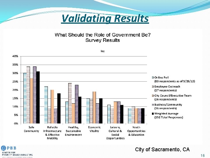 Validating Results City of Sacramento, CA 16 