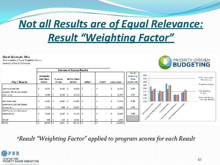 Not all Results are of Equal Relevance: Result “Weighting Factor” *Result “Weighting Factor” applied