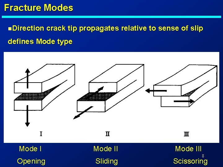 Fracture Modes n. Direction crack tip propagates relative to sense of slip defines Mode