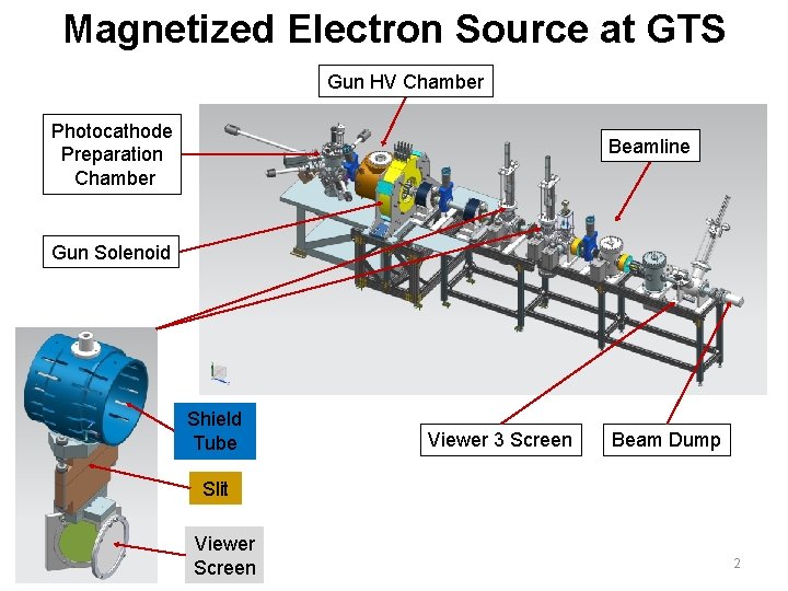 Magnetized Electron Source at GTS Gun HV Chamber Photocathode Preparation Chamber Beamline Gun Solenoid