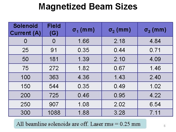 Magnetized Beam Sizes Solenoid Current (A) 0 Field (G) 0 25 σ1 (mm) σ2