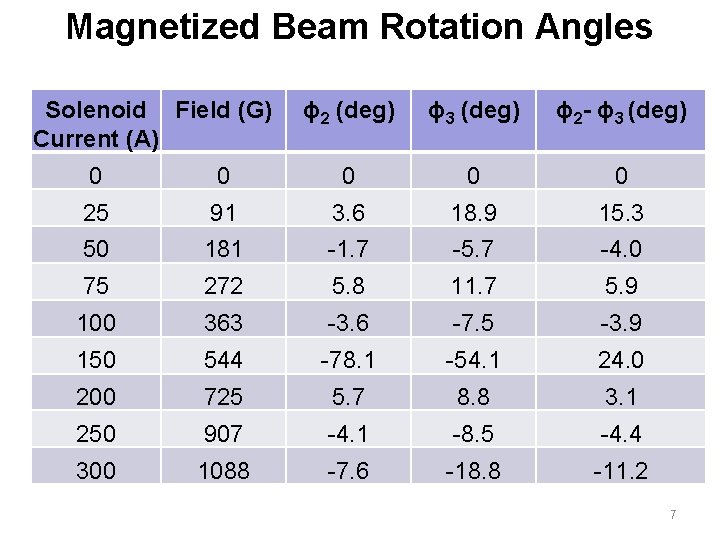 Magnetized Beam Rotation Angles Solenoid Field (G) Current (A) ɸ 2 (deg) ɸ 3