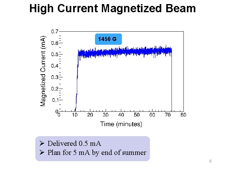 High Current Magnetized Beam 1450 G Ø Delivered 0. 5 m. A Ø Plan