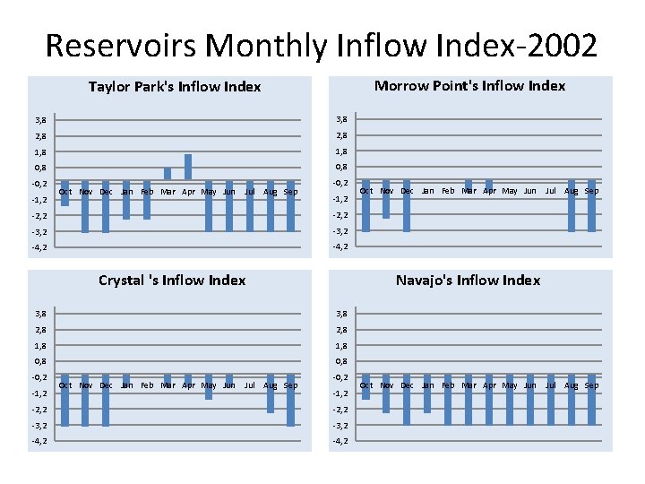 Reservoirs Monthly Inflow Index-2002 Morrow Point's Inflow Index Taylor Park's Inflow Index 3, 8
