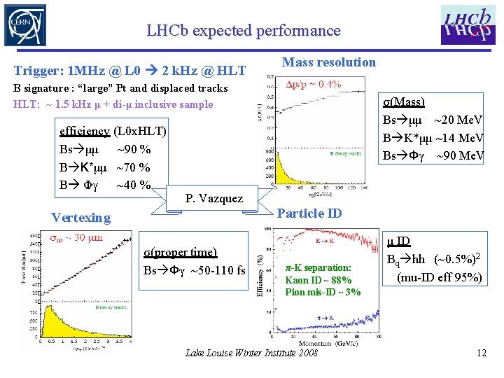 LHCb expected performance Trigger: 1 MHz @ L 0 2 k. Hz @ HLT