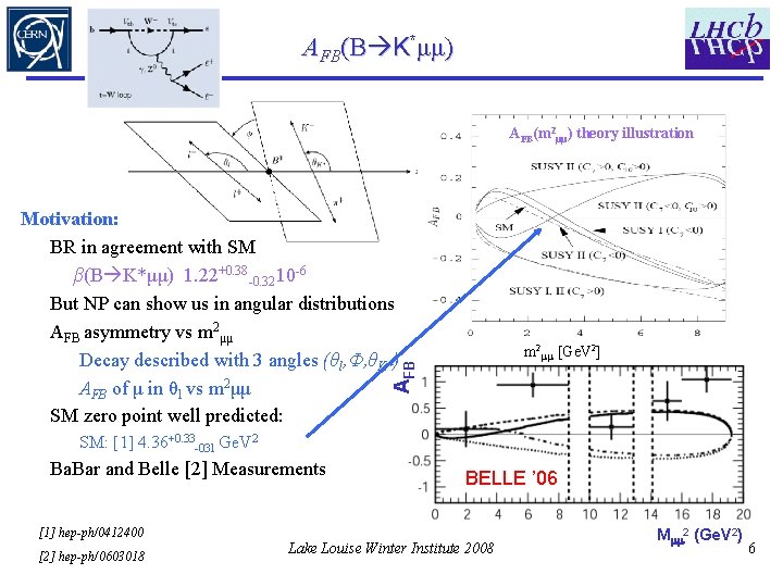 AFB(B K*μμ) AFB(m 2μμ) theory illustration Motivation: BR in agreement with SM β(B K*μμ)